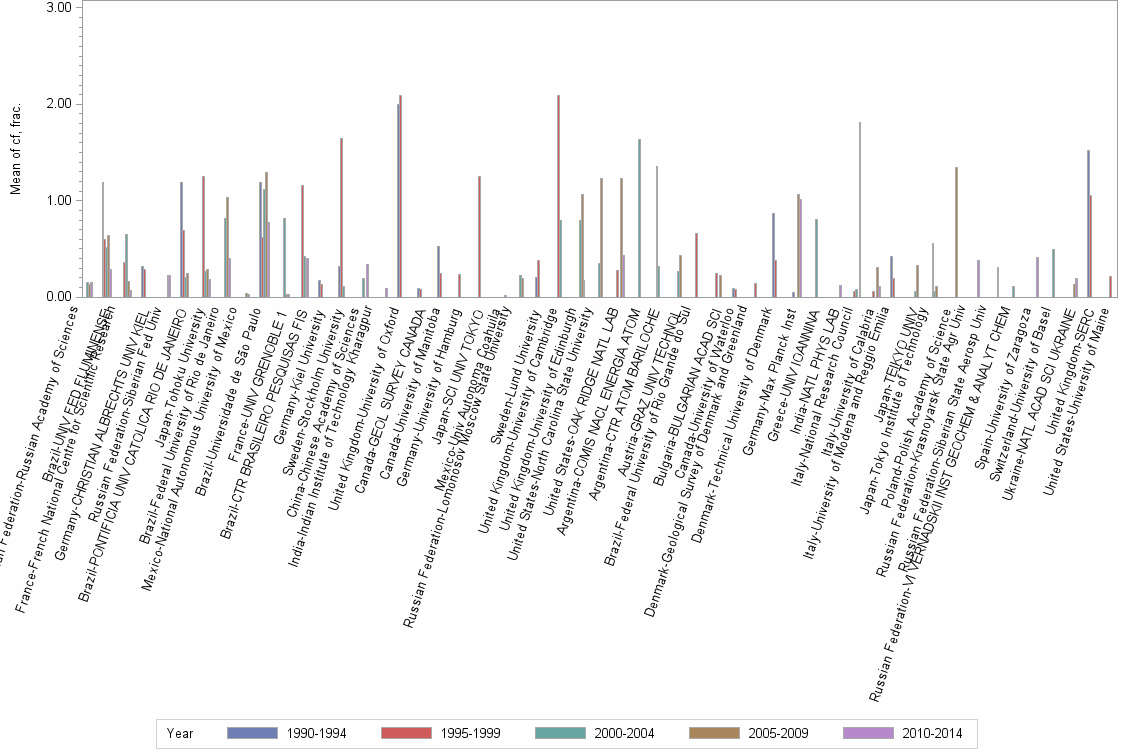 Bar chart of publication_year
