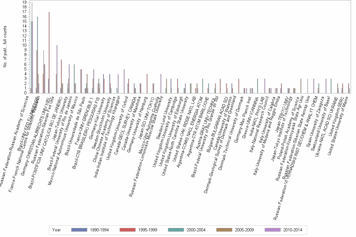 Bar chart of publication_year