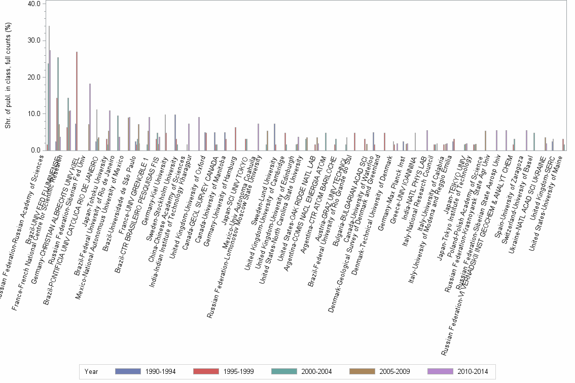 Bar chart of publication_year