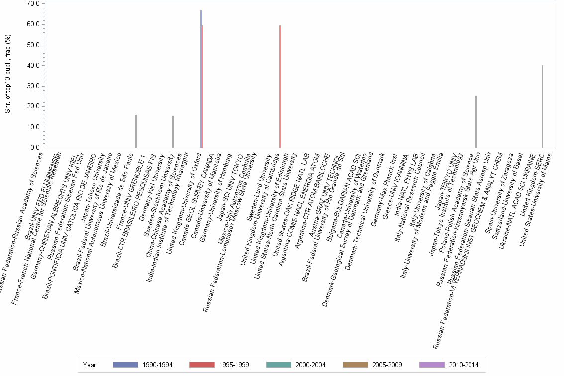 Bar chart of publication_year