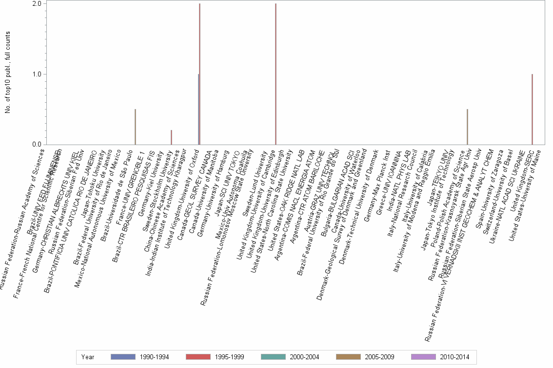 Bar chart of publication_year