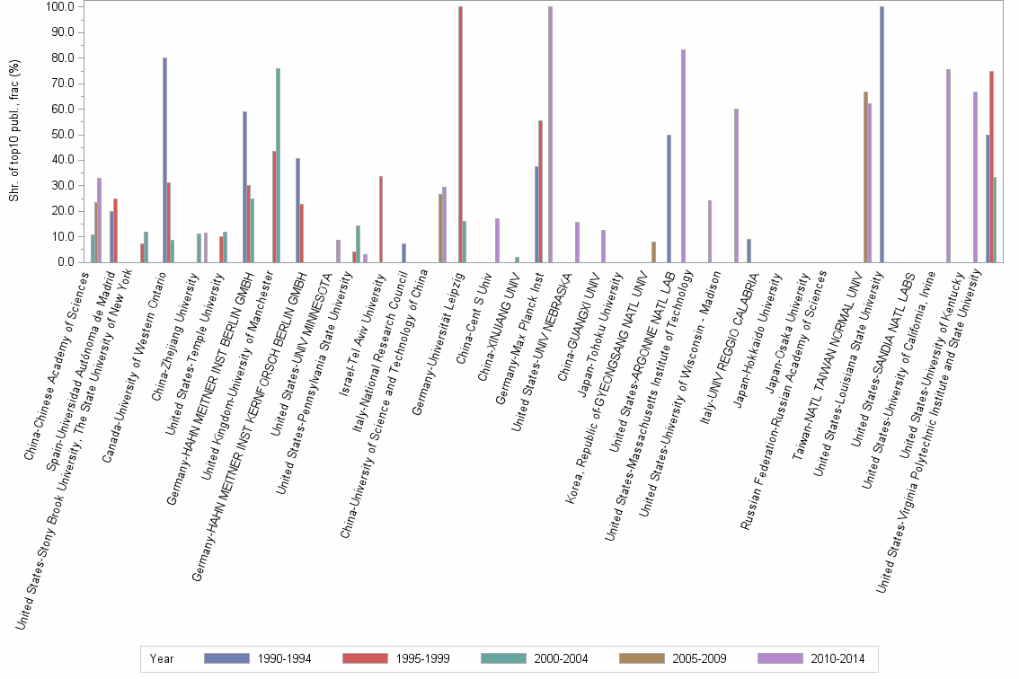 Bar chart of publication_year