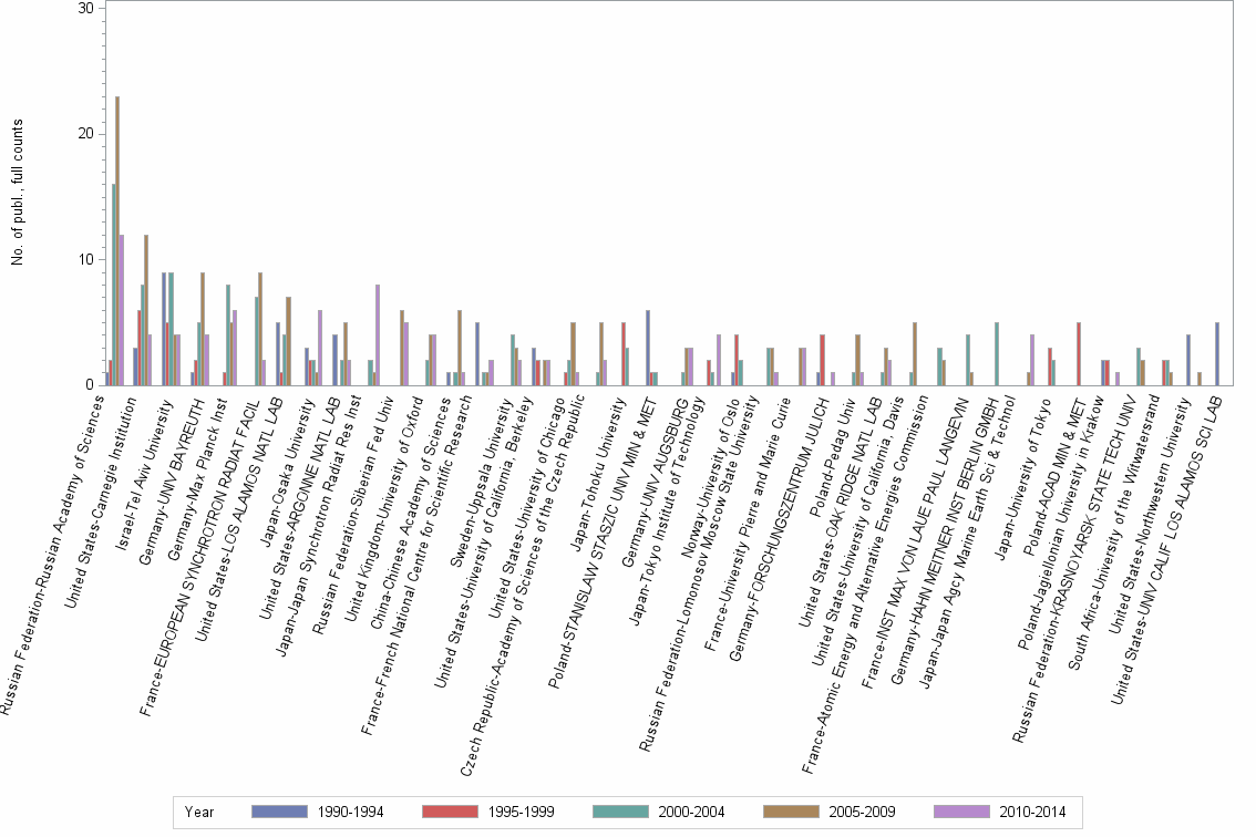 Bar chart of publication_year