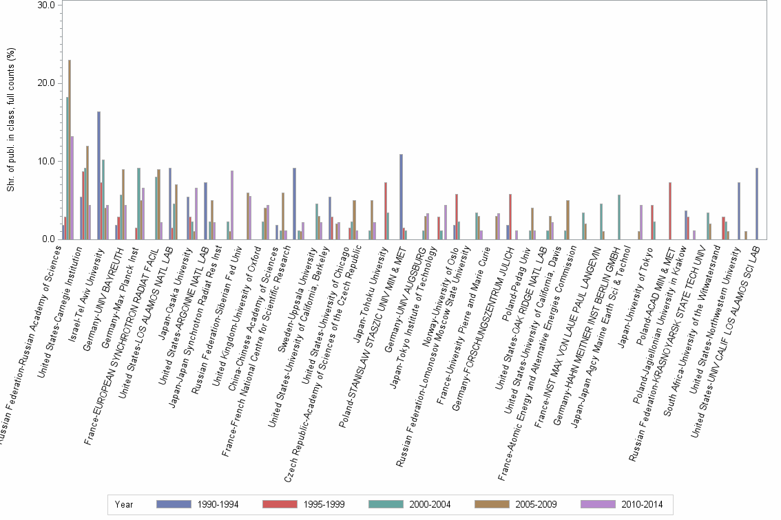 Bar chart of publication_year