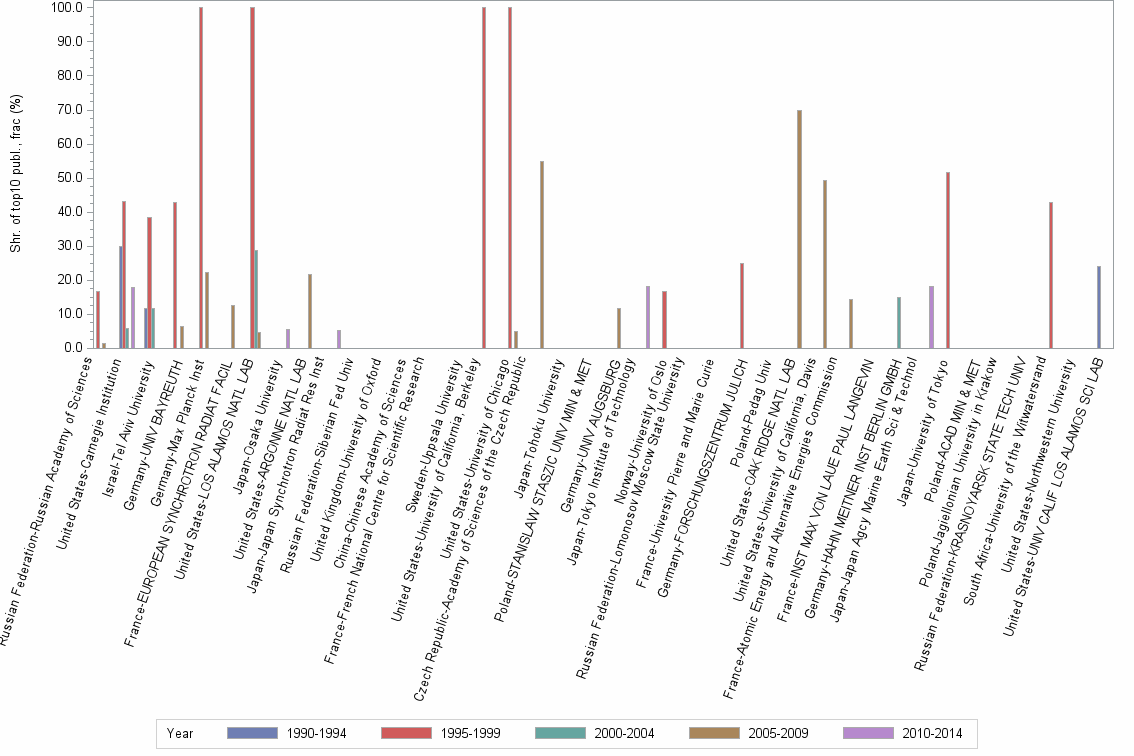 Bar chart of publication_year
