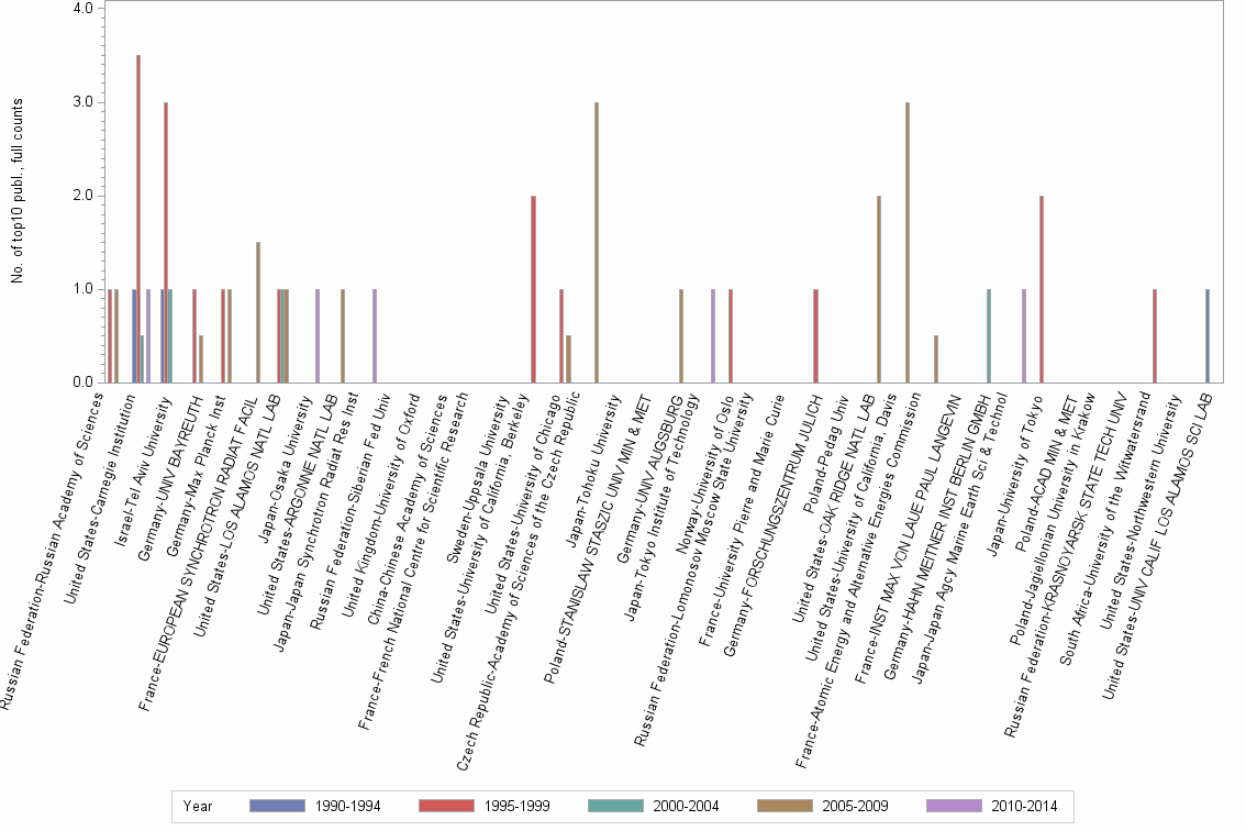 Bar chart of publication_year