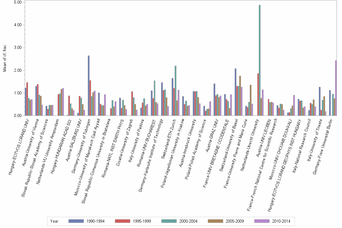 Bar chart of publication_year