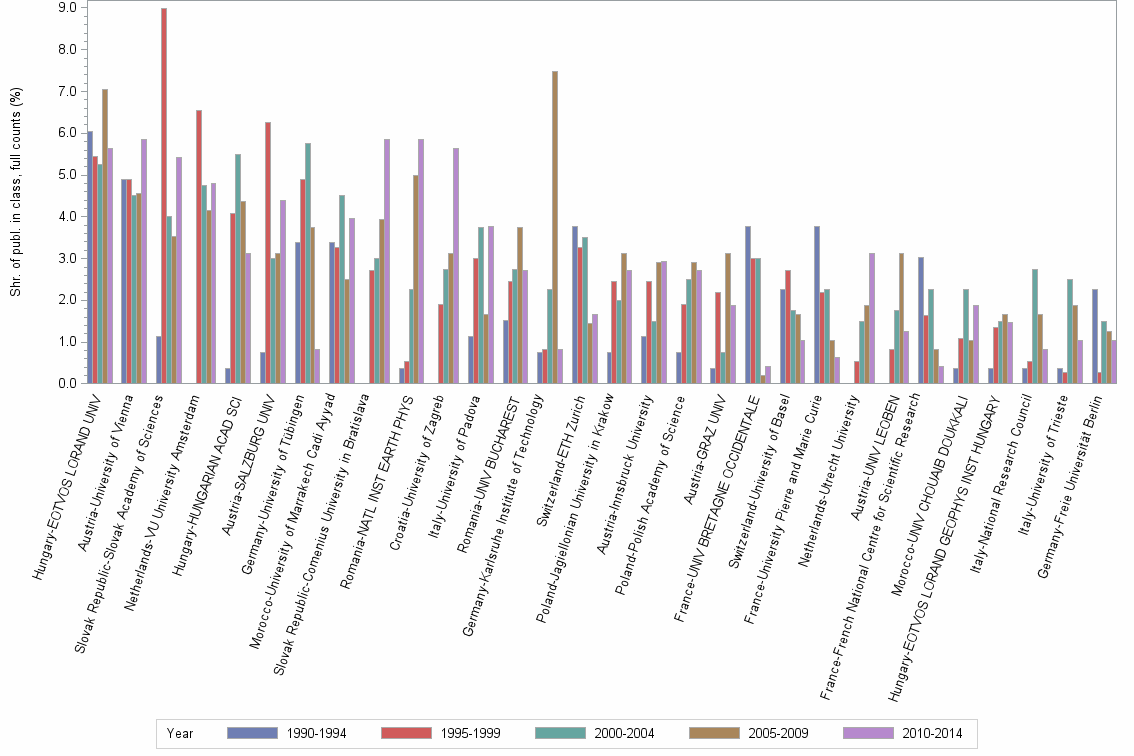 Bar chart of publication_year