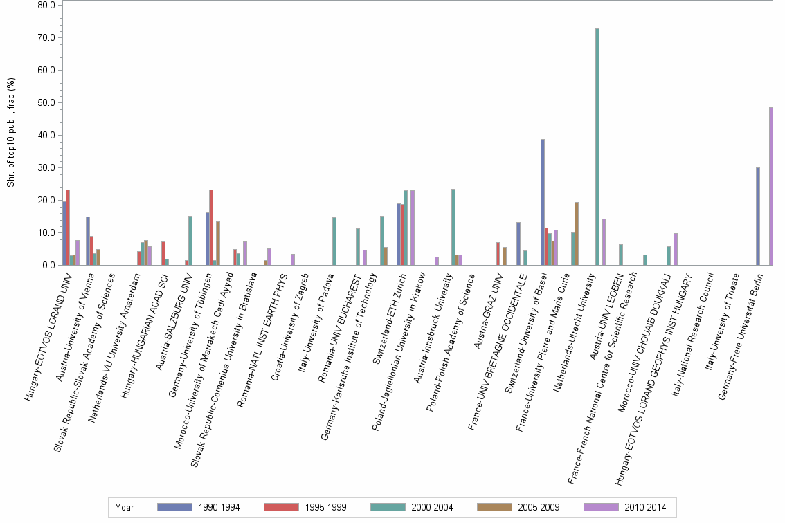 Bar chart of publication_year