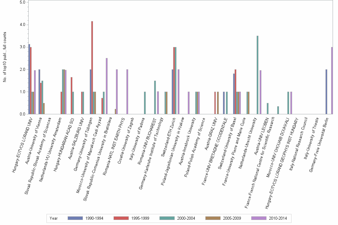 Bar chart of publication_year
