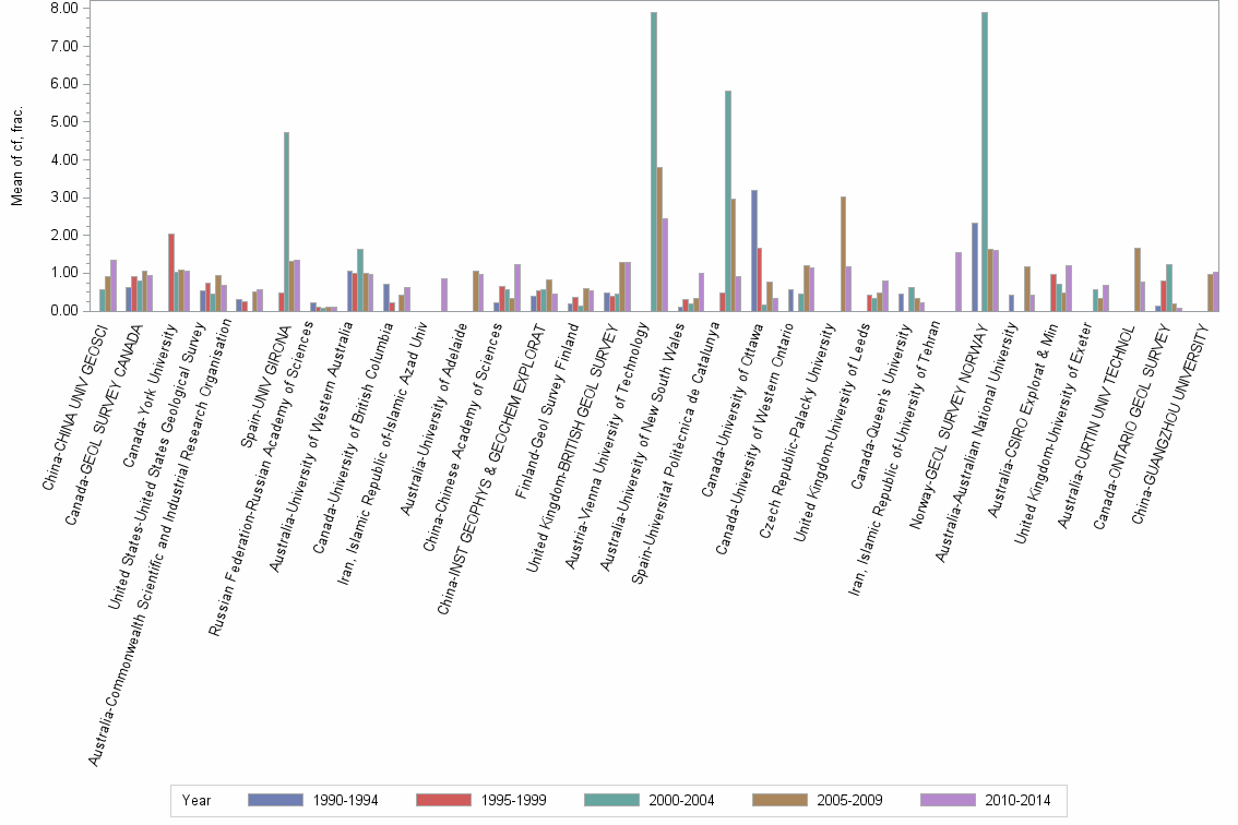 Bar chart of publication_year