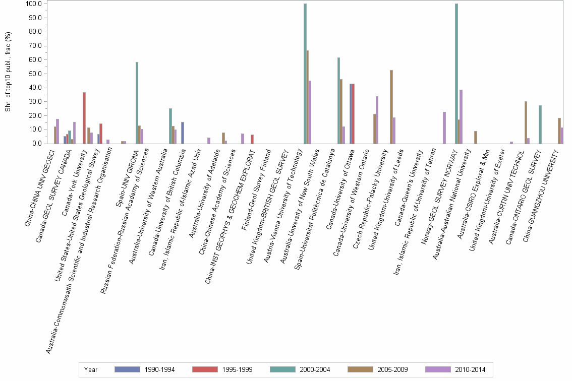 Bar chart of publication_year