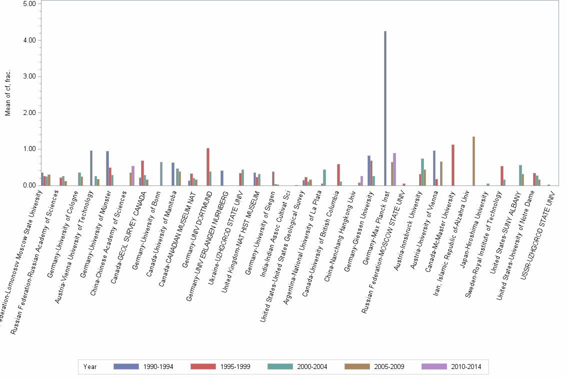 Bar chart of publication_year