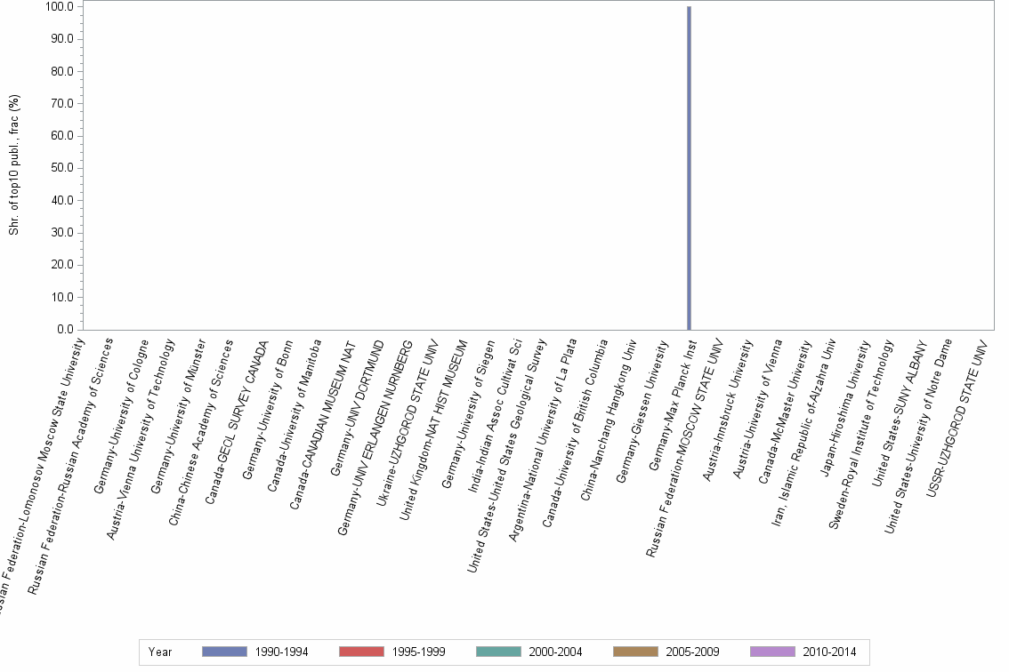 Bar chart of publication_year