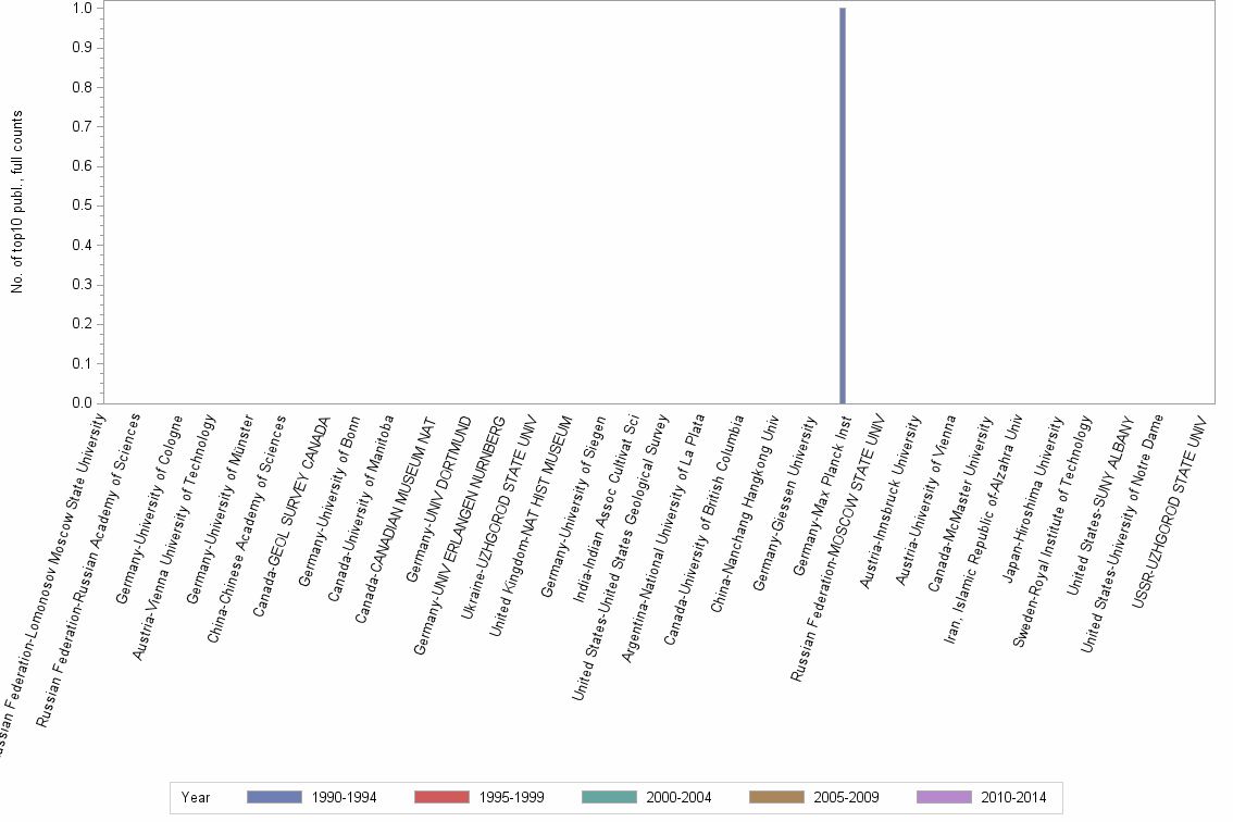 Bar chart of publication_year