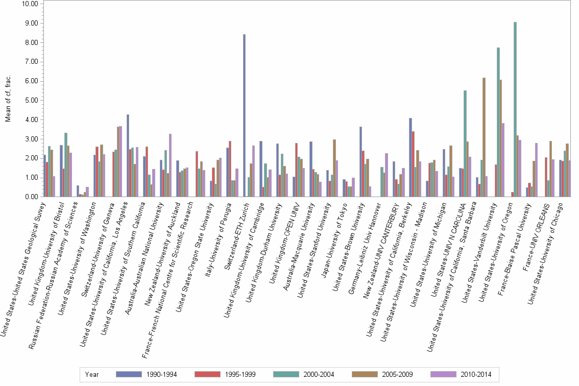 Bar chart of publication_year