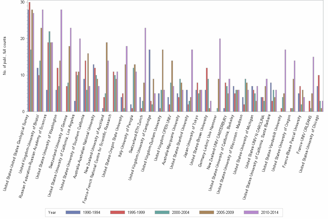 Bar chart of publication_year