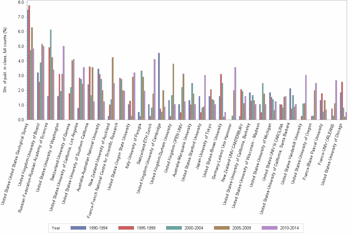 Bar chart of publication_year