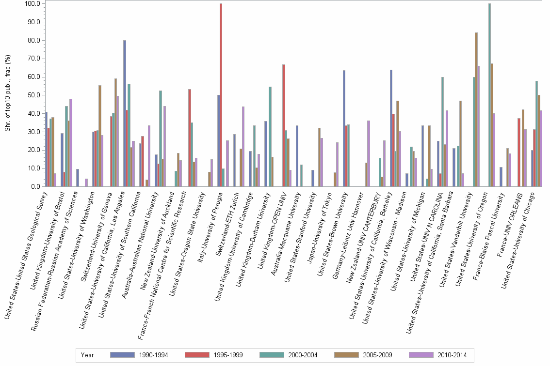 Bar chart of publication_year