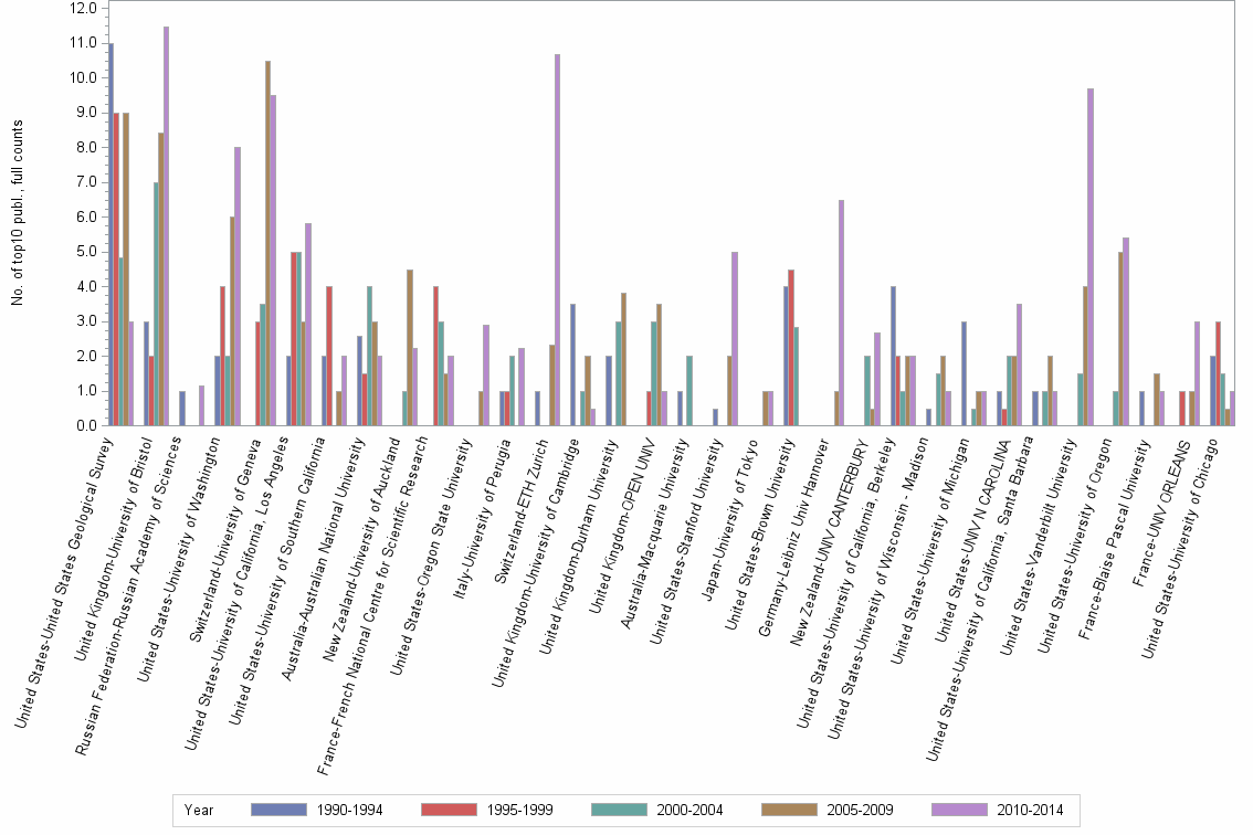 Bar chart of publication_year