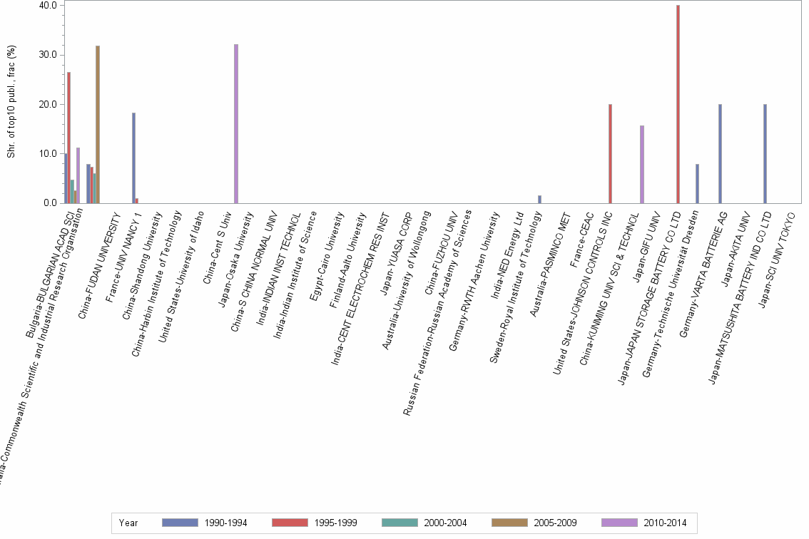 Bar chart of publication_year