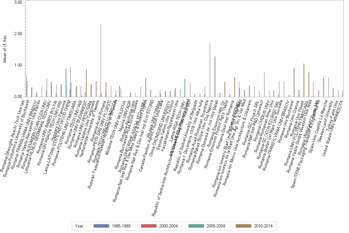 Bar chart of publication_year