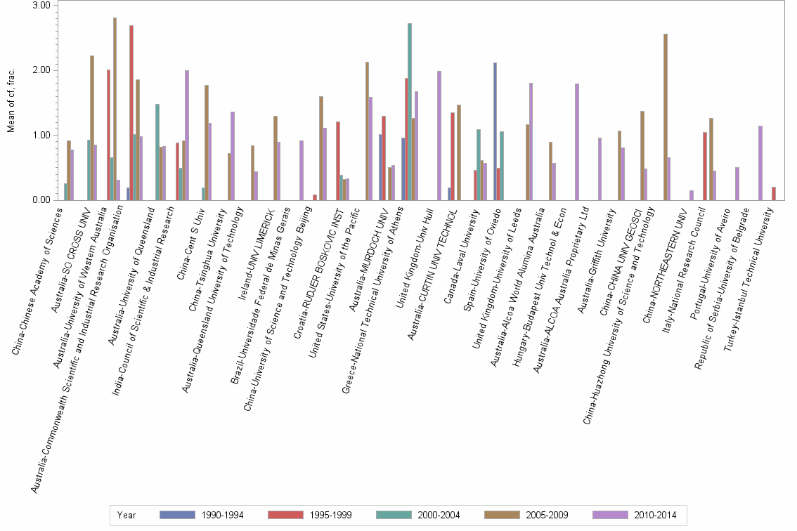 Bar chart of publication_year