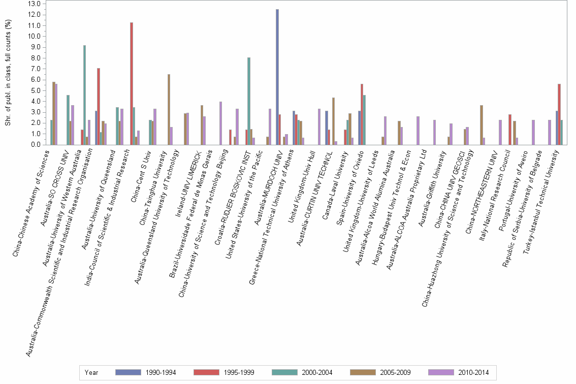 Bar chart of publication_year