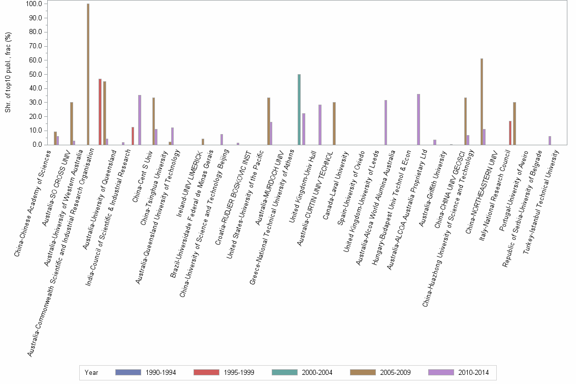 Bar chart of publication_year