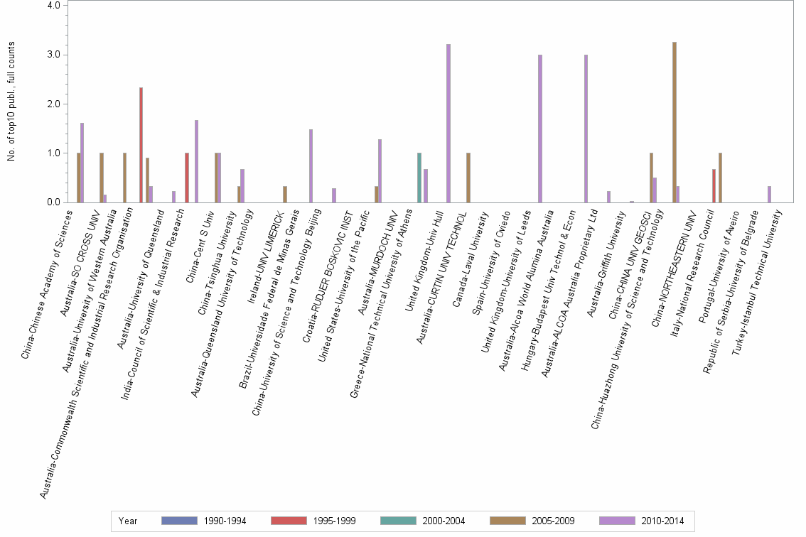 Bar chart of publication_year
