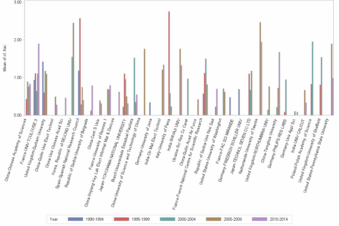 Bar chart of publication_year