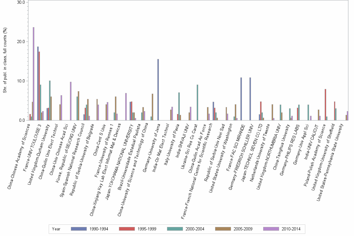 Bar chart of publication_year