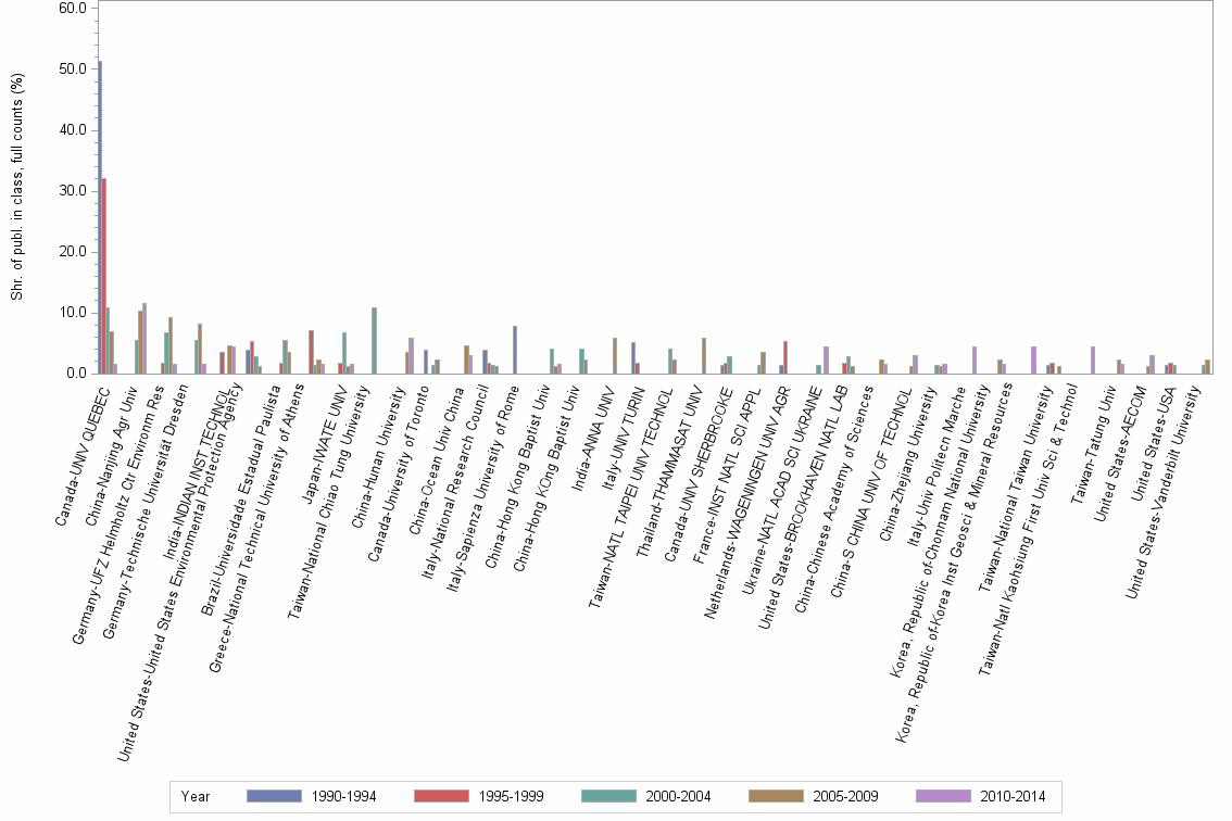 Bar chart of publication_year