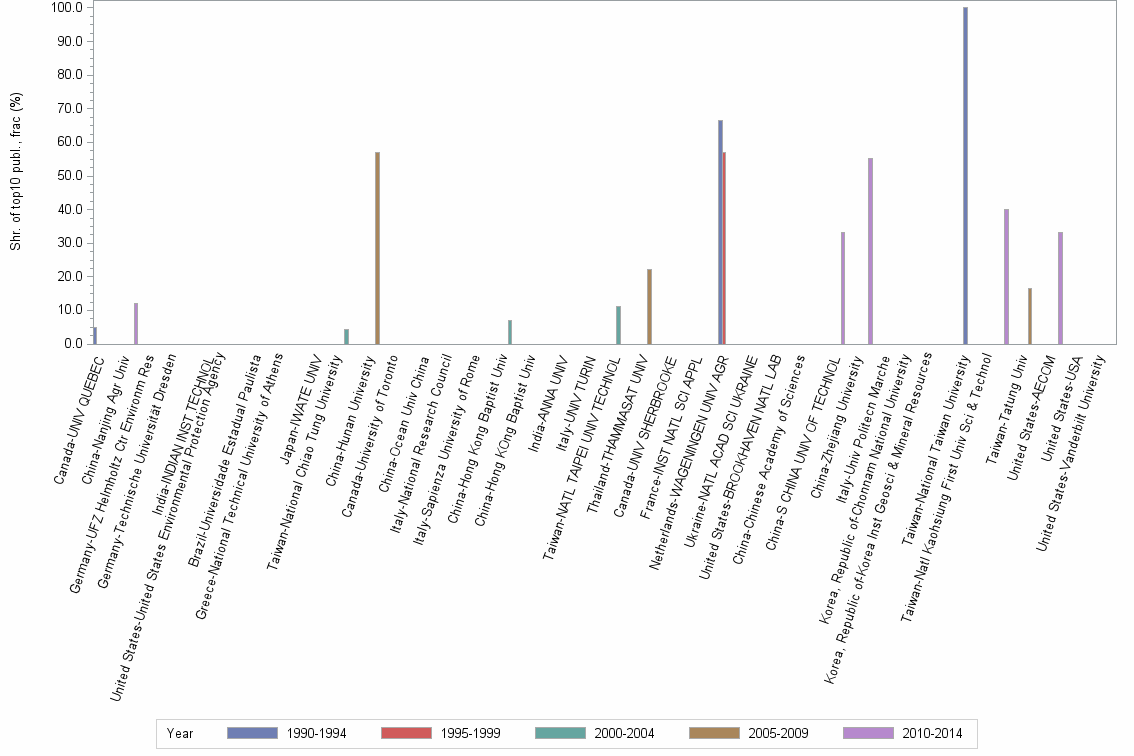 Bar chart of publication_year
