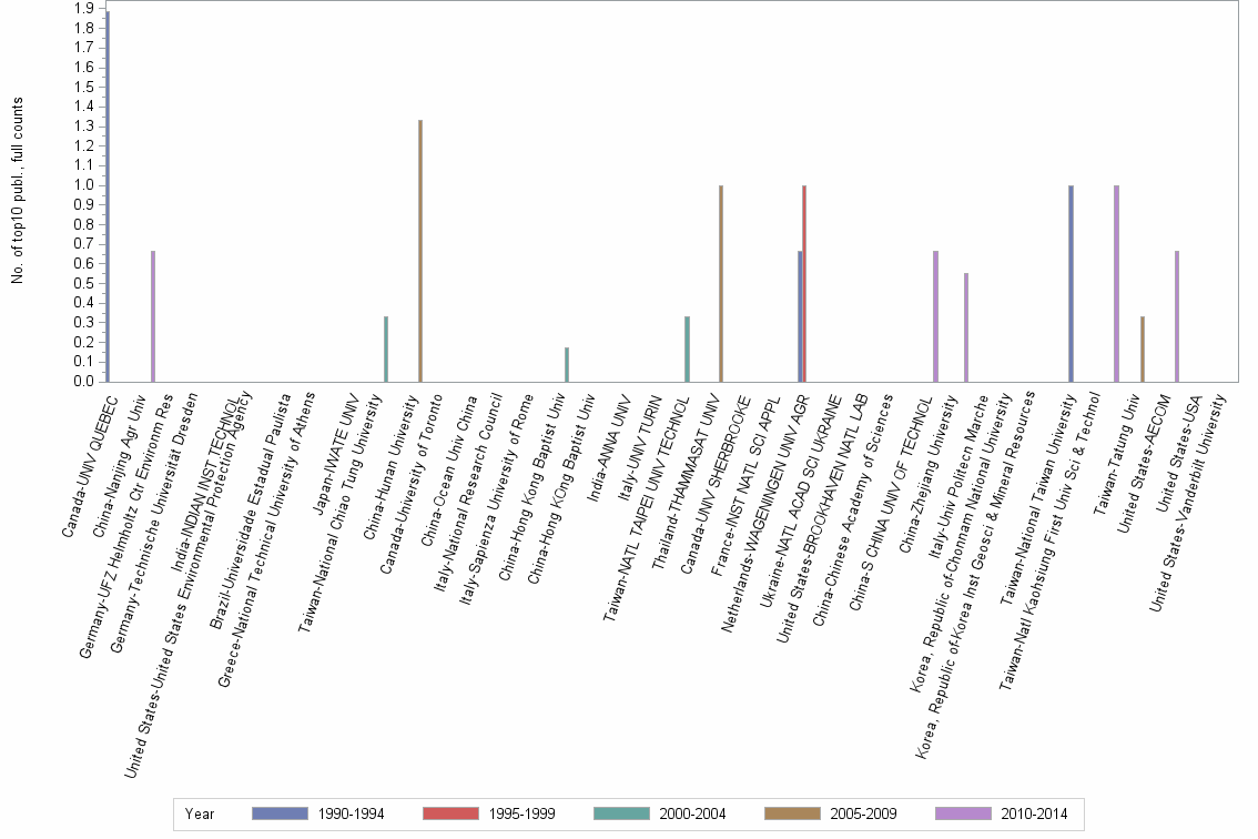 Bar chart of publication_year