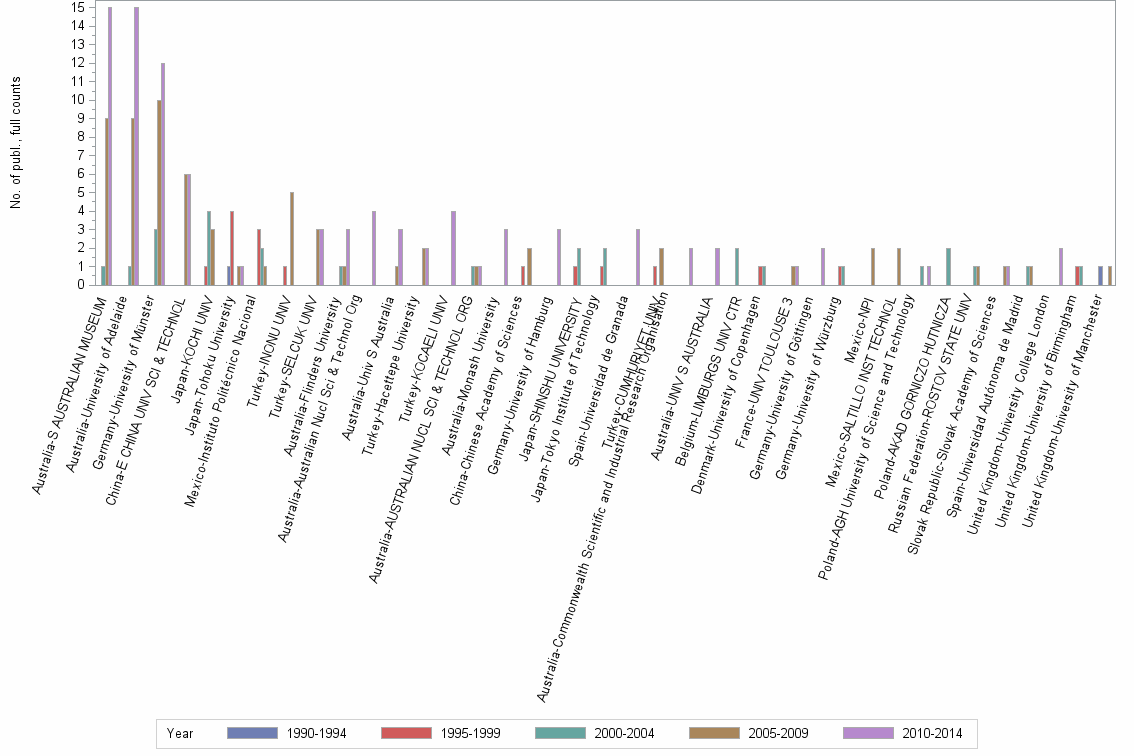 Bar chart of publication_year