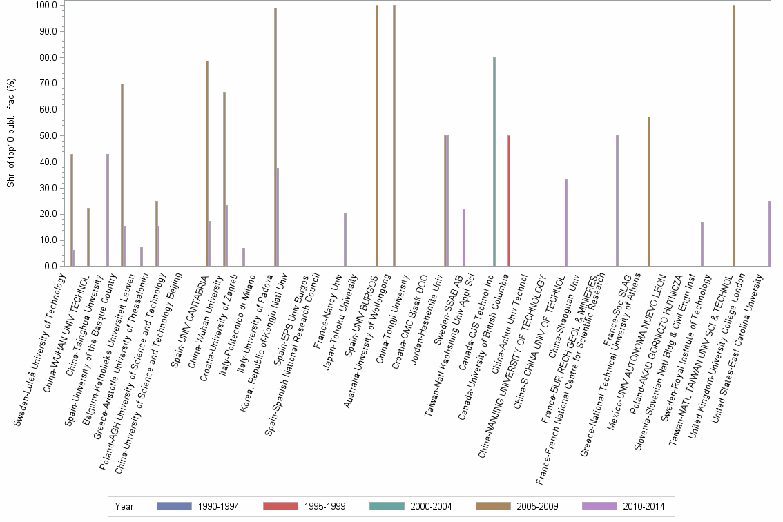 Bar chart of publication_year