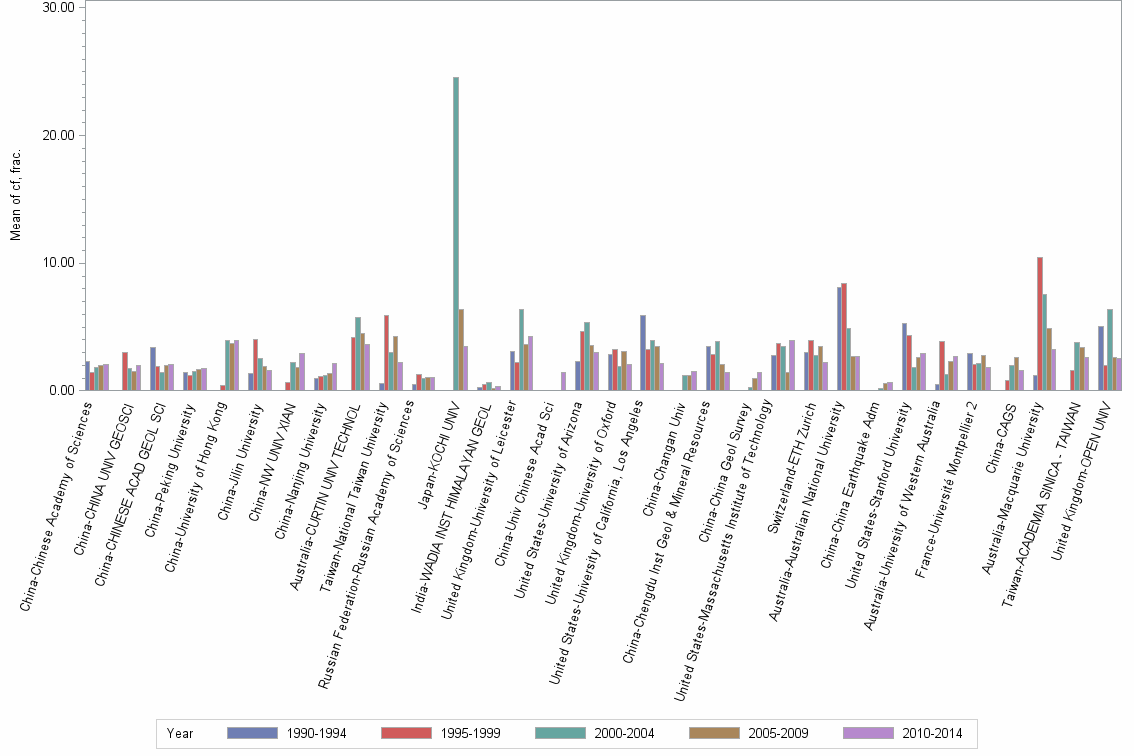Bar chart of publication_year