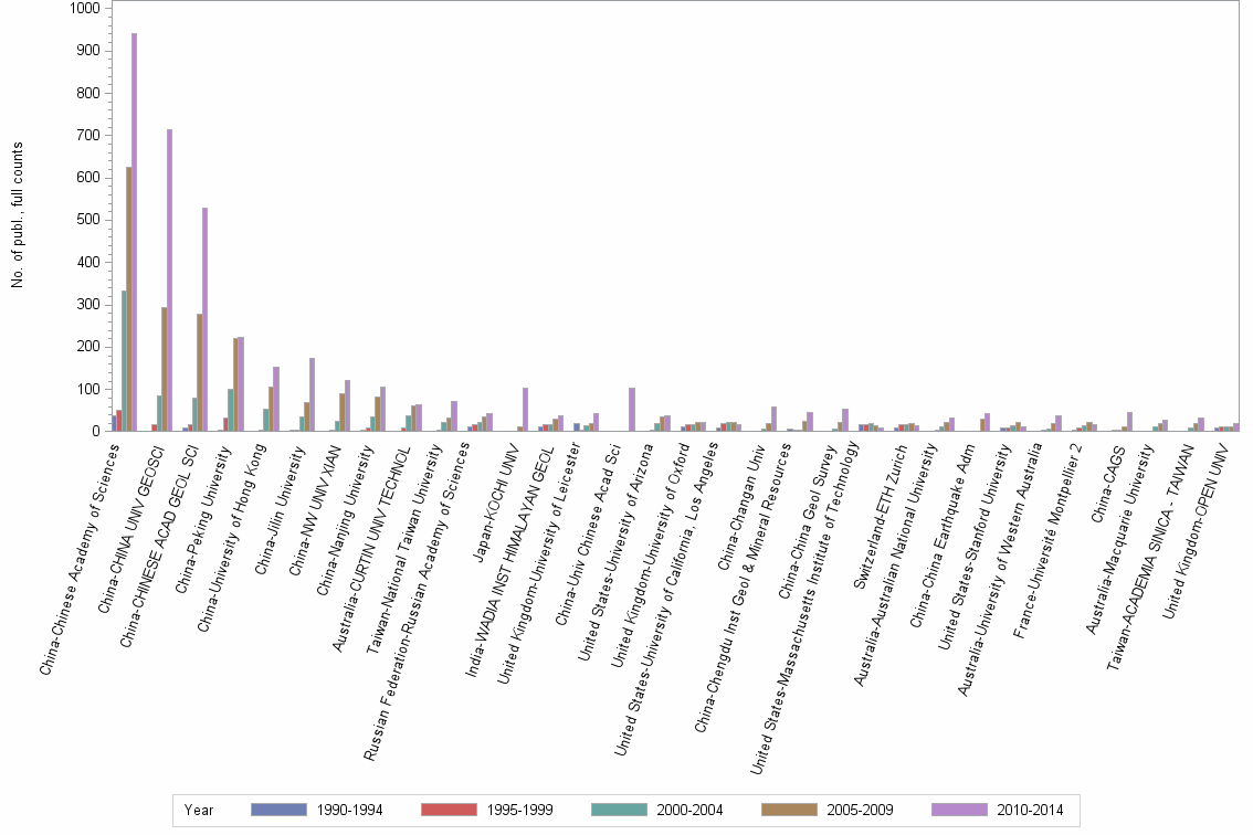 Bar chart of publication_year