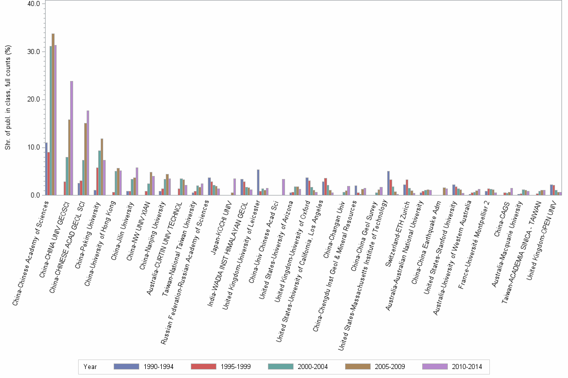 Bar chart of publication_year