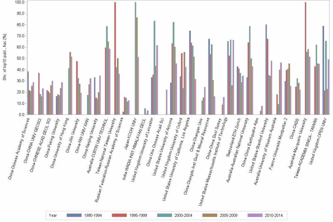 Bar chart of publication_year