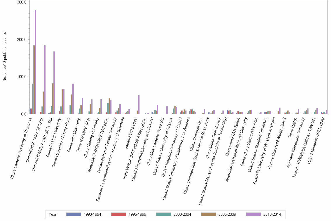 Bar chart of publication_year