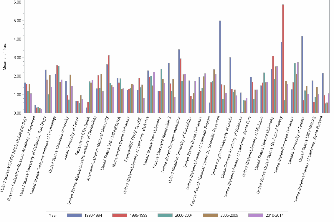 Bar chart of publication_year