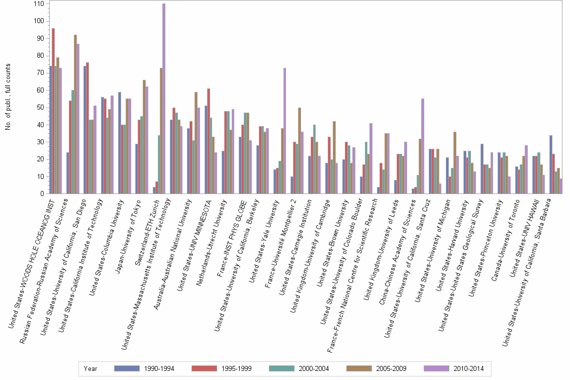 Bar chart of publication_year
