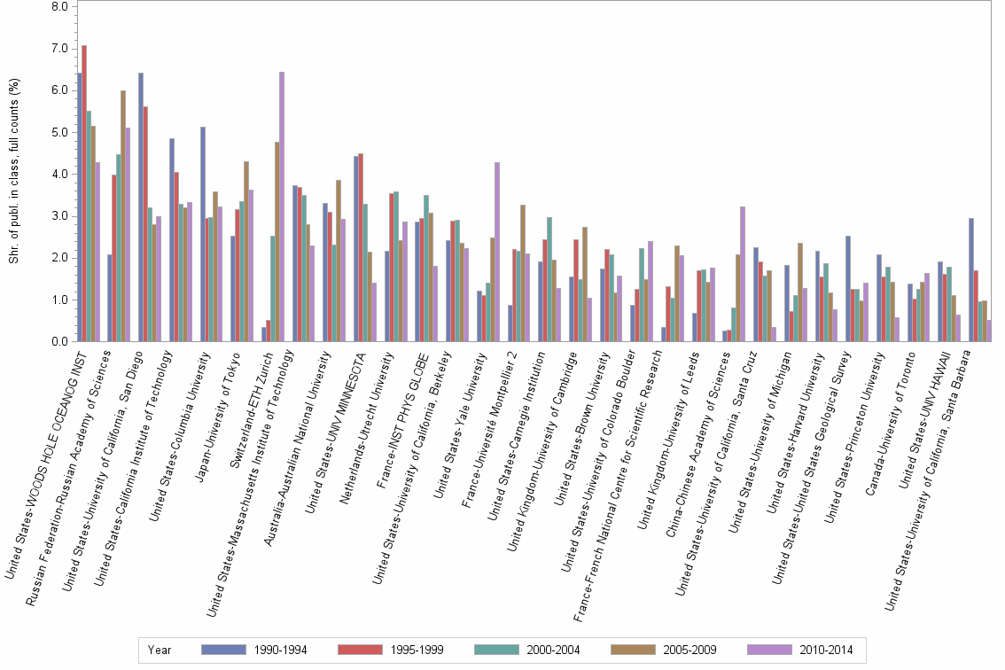 Bar chart of publication_year