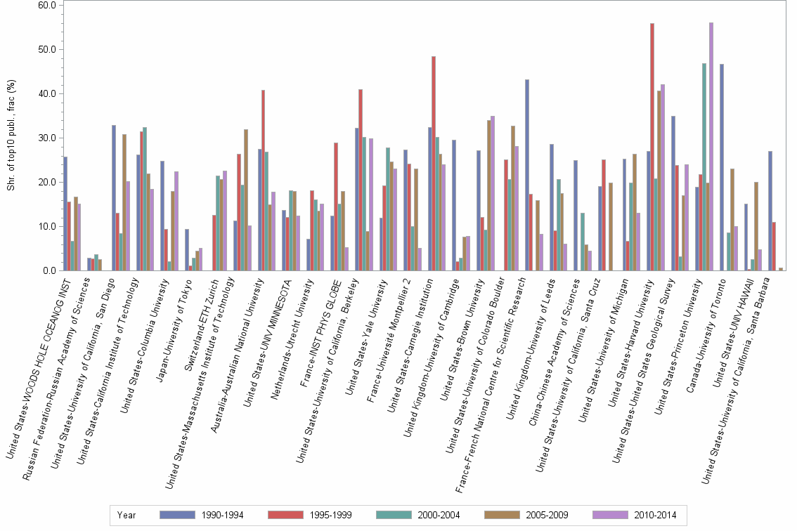 Bar chart of publication_year