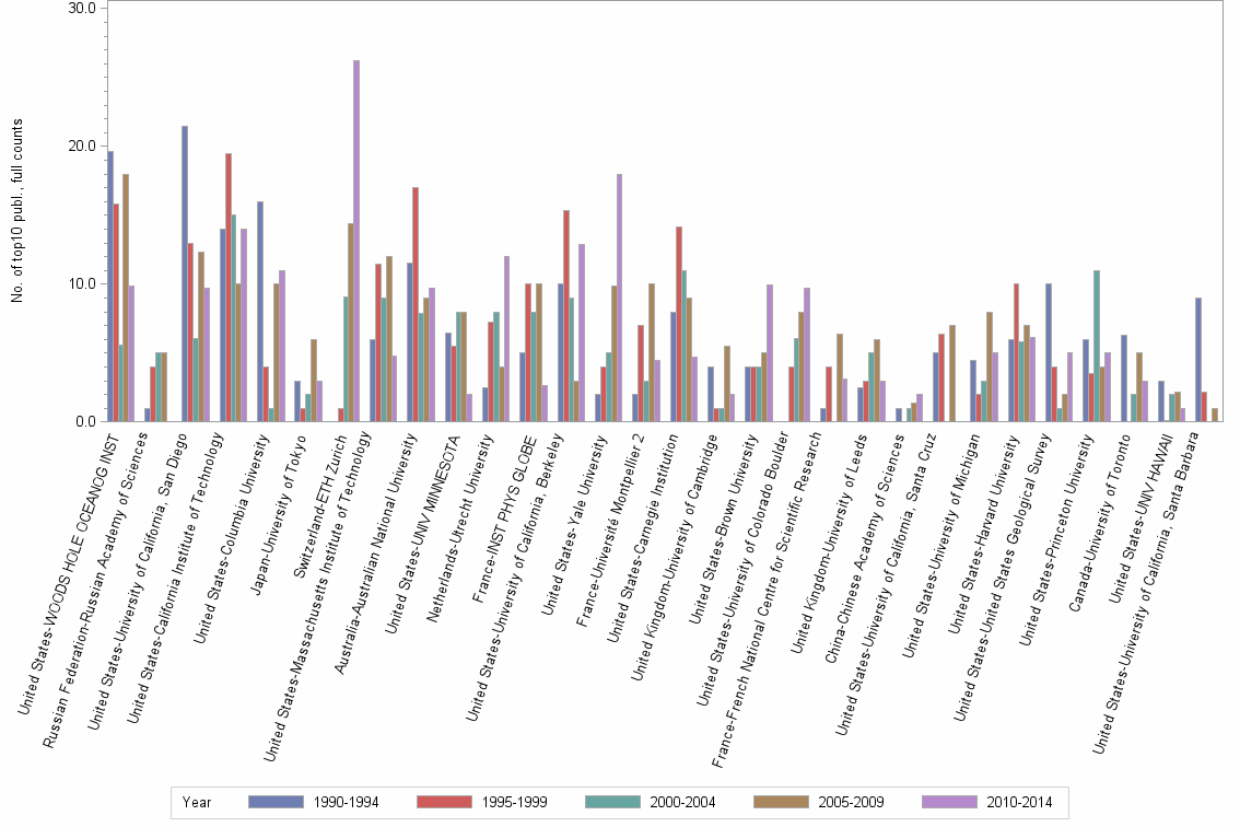 Bar chart of publication_year