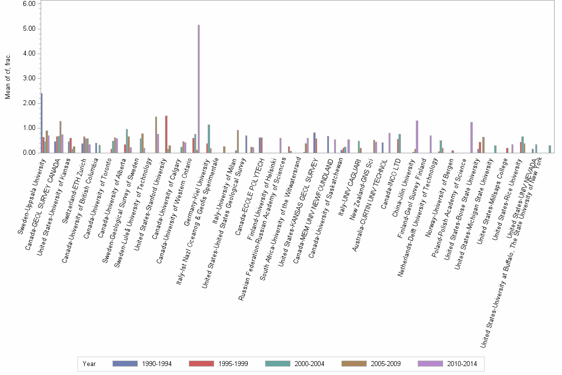 Bar chart of publication_year