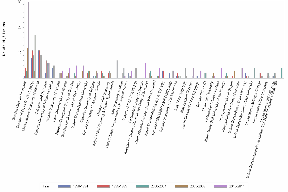 Bar chart of publication_year