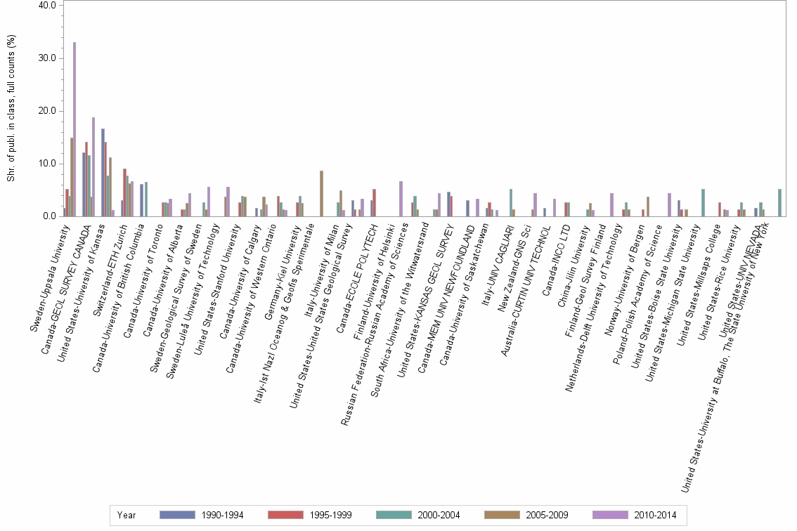 Bar chart of publication_year
